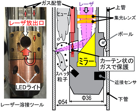Figure 3. Laser welding tool developed