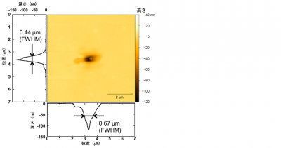 図２．極端紫外光のサブマイクロメートル領域への集光照射によって形成した加工痕の原子間力顕微鏡画像