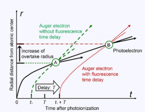 オージェ電子と光電子との間のPCI過程の時間依存に関する模式図。