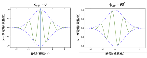 図3：極短レーザパルスにおけるキャリアエンベロープ位相（φCEP）。左：φCEP=0、右：φCEP=90°。の画像