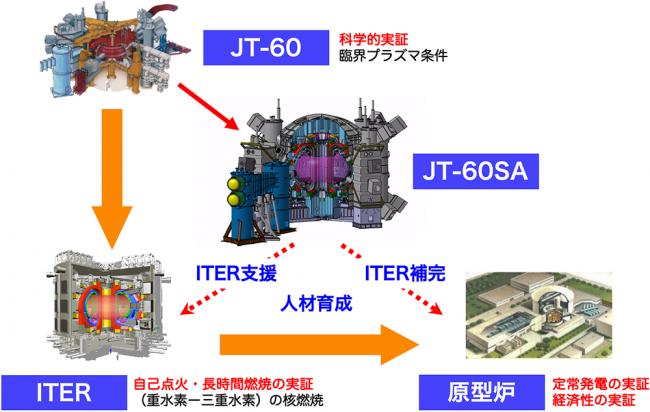 JT-60SA目的と位置付け