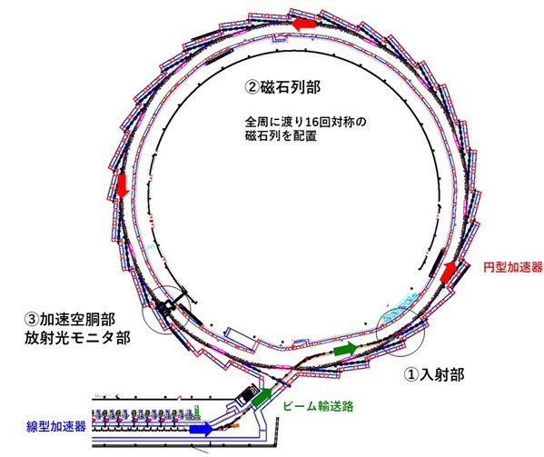 ナノテラス円型加速器の図