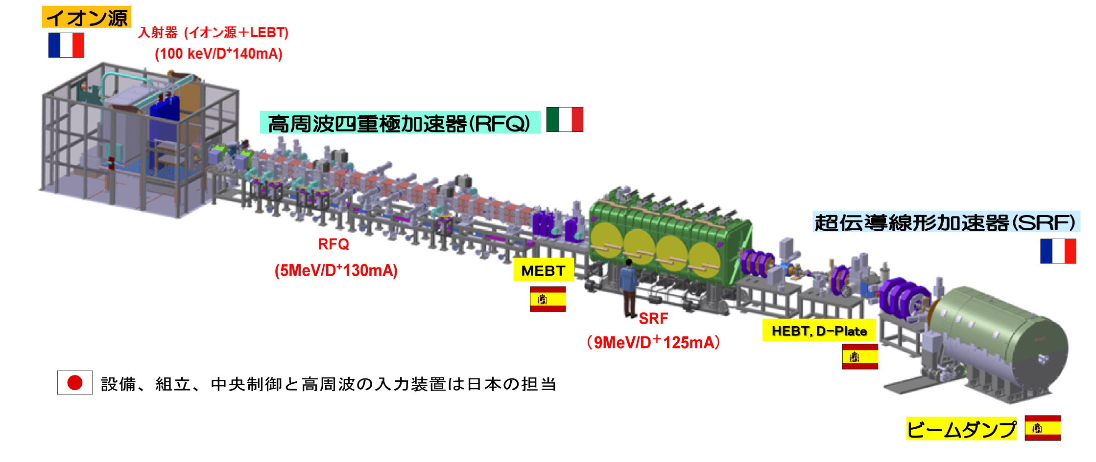The IFMIF prototype accelerator developed in Rokkashoの画像1