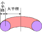 大半径(R)、小半径(a)の画像