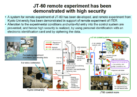photo of JT-60 remote experiment has been demonstrated with high security