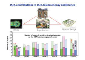 photo of JAEA contributions to IAEA fusion energy conference