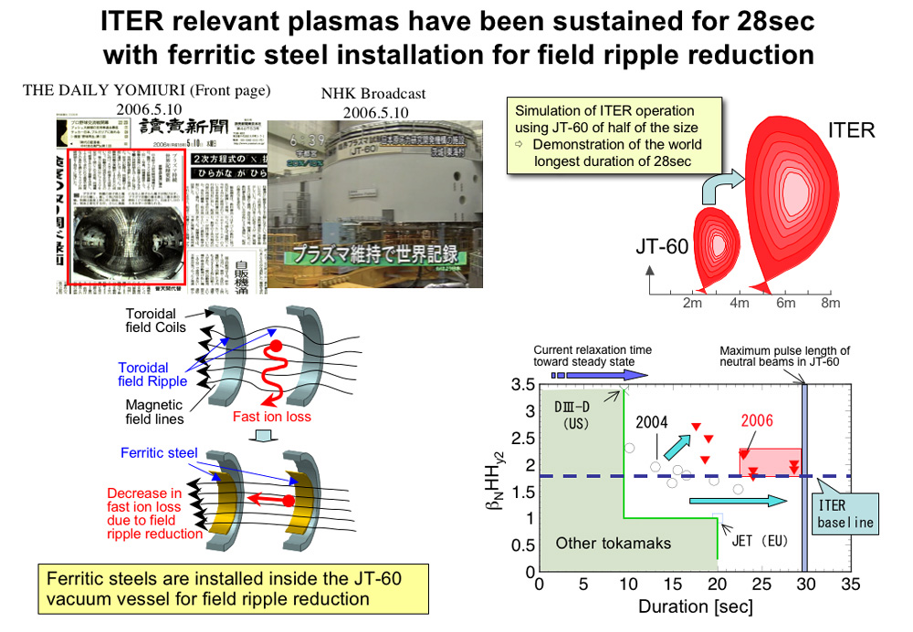 ITER relevant plasmas have been sustained for 28sec with ferritic steel installation for field ripple reduction