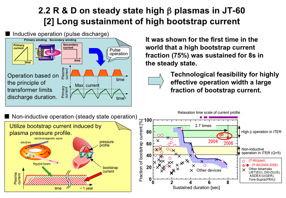 R&D on steady state high β plasmas in JT-60