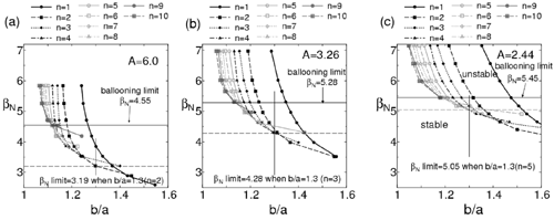 Dependence of the βN limits on the wall position determined by the stability of 1≤n≤10 MHD modes in (a) A=2.44, (b) 3.26, and (c) 6.00 equilibria.