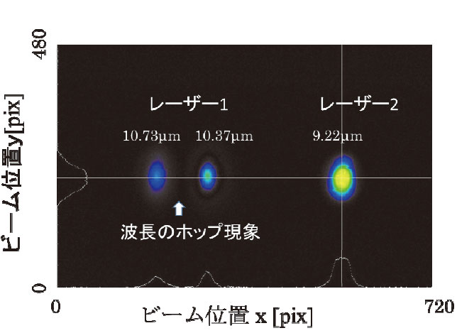 波長の異なるレーザー光を同時測定できるCO2レーザーモニターの開発