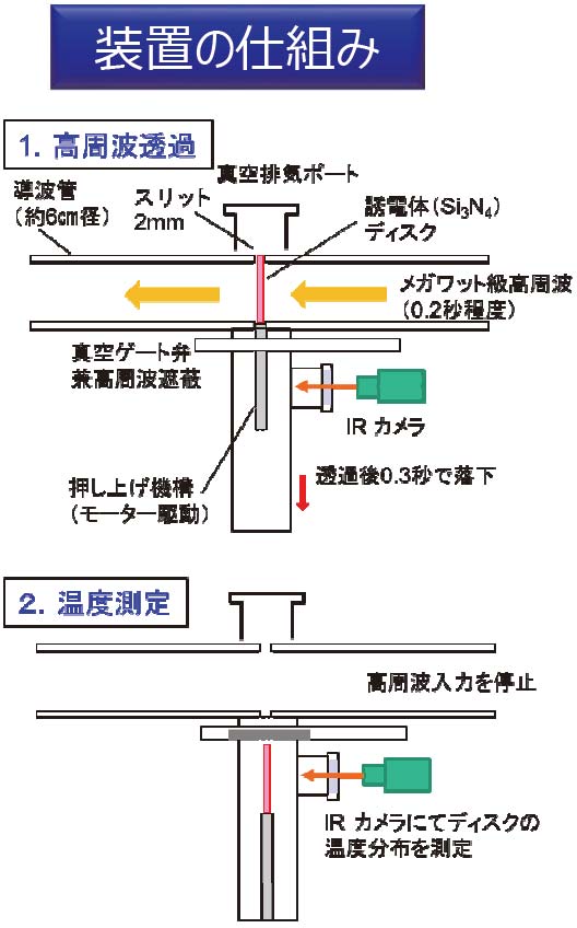 セラミック式真空中高周波電力密度測定装置