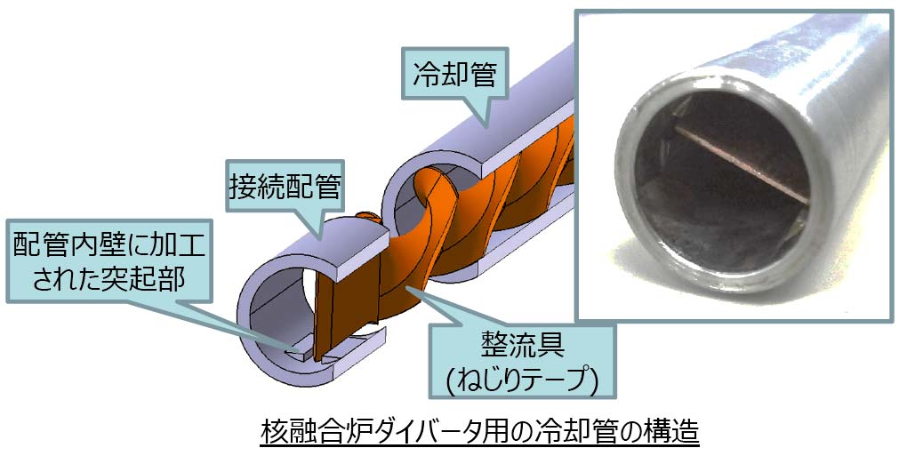 冷却管ユニットの製造方法、管内整流具、冷却管及び管内整流具の固定構造の開発