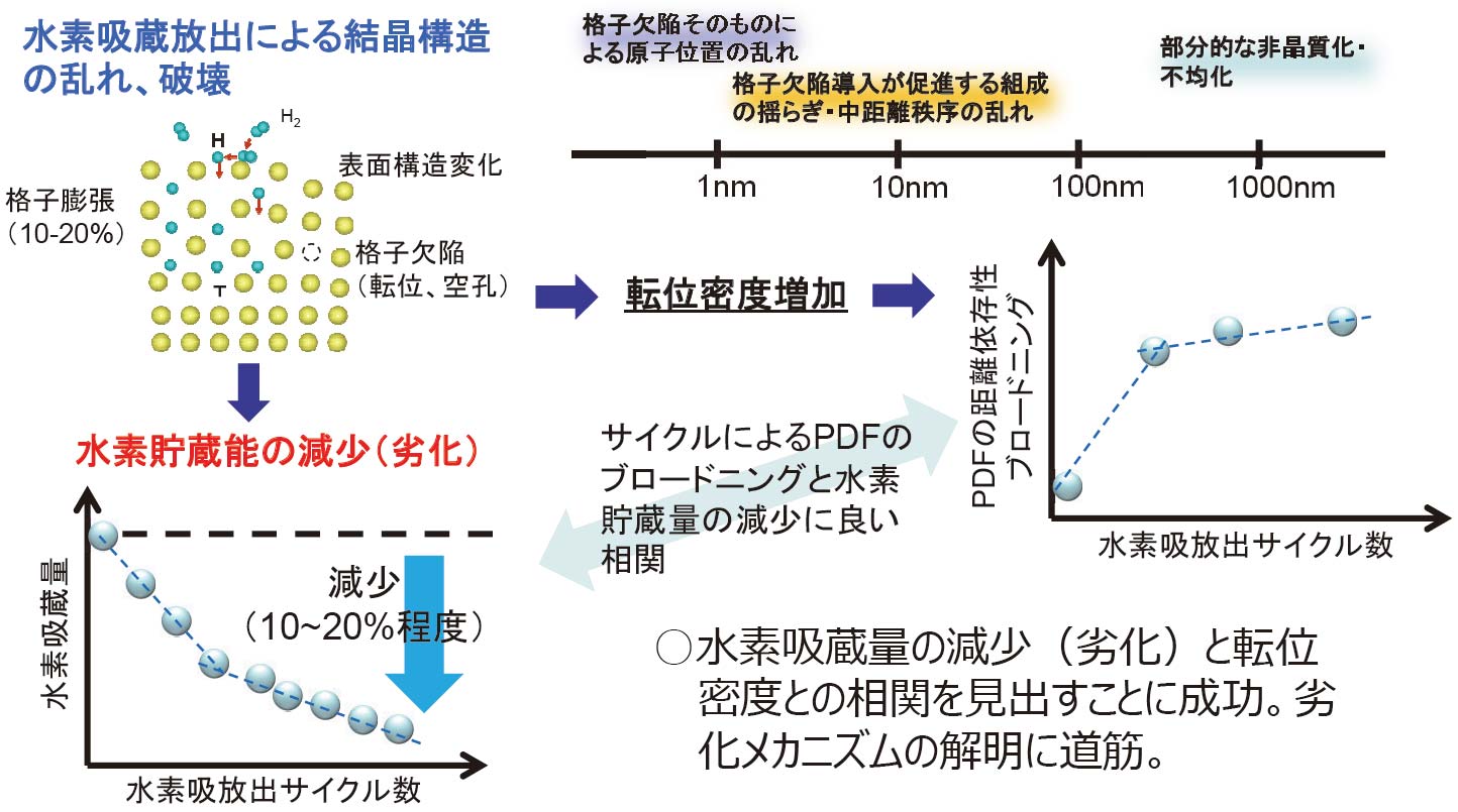 水素貯蔵合金のサイクル劣化にかかわる構造的因子の特定