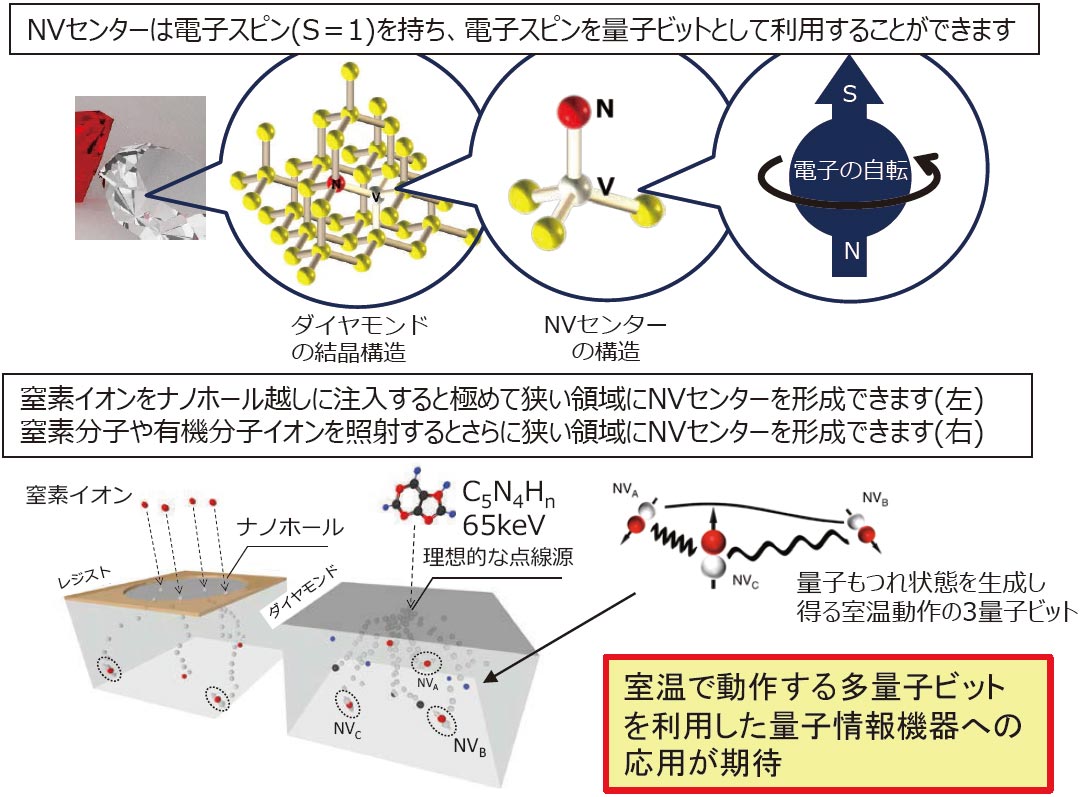 イオンビームを活用した室温動作する量子ビットの形成