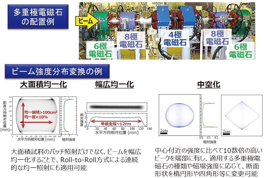 荷電粒子ビームの照射野形成技術