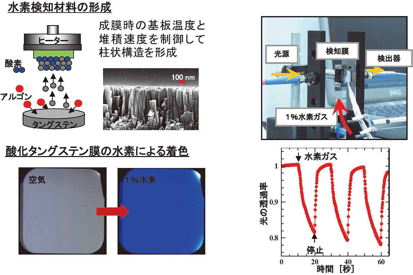 光学式水素検知材料