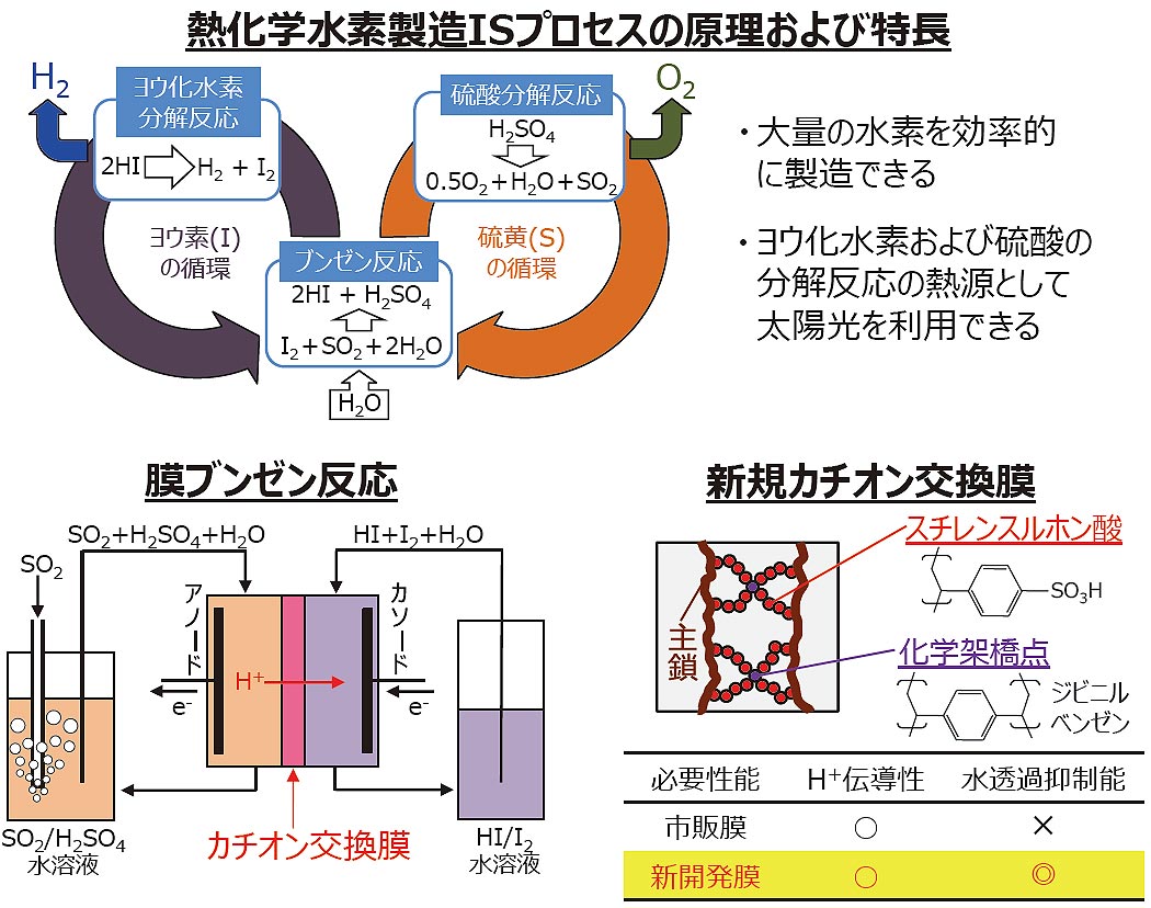 熱化学水素製造ISプロセス用カチオン交換膜の開発