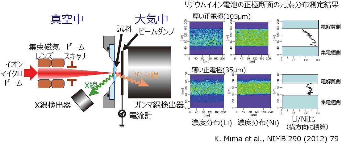 大気マイクロ粒子線励起ガンマ線放出による軽元素分布分析
