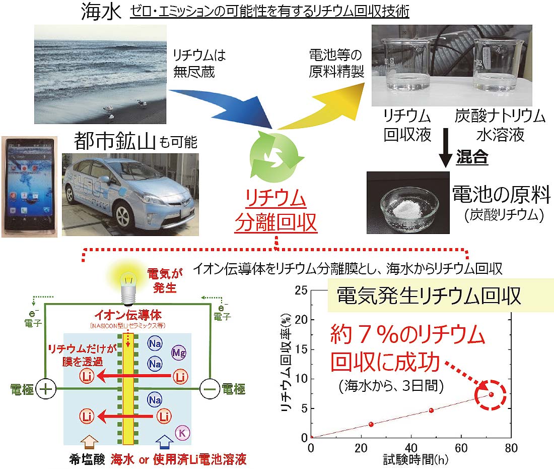 イオン伝導体による海水からの革新的リチウム資源回収法