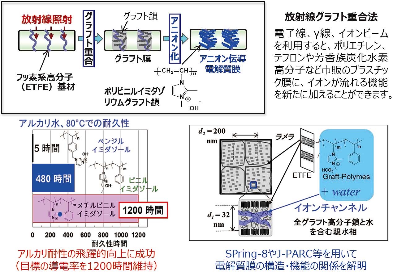 次世代白金フリーアルカリ型燃料電池実現に貢献するアニオン伝導高分子電解質膜の開発
