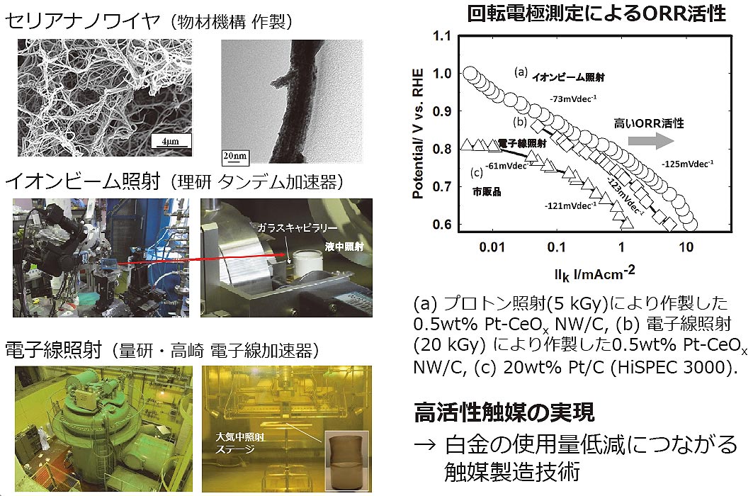 白金/金属酸化物複合電極触媒の作製