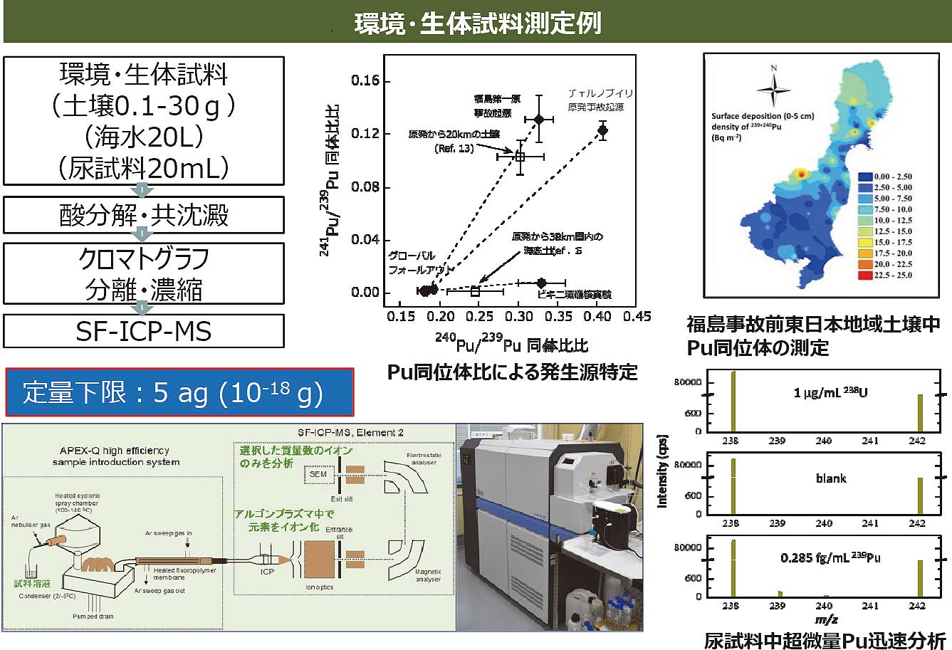 超微量プルトニウム同位体分析技術