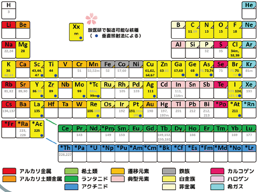 医学利用可能な放射性核種の製造技術