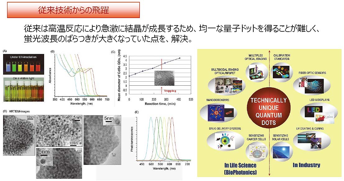 量子ドット（CdSe）の合成技術