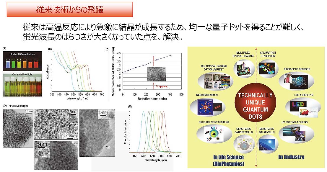 量子ドット（CdSe）の合成技術