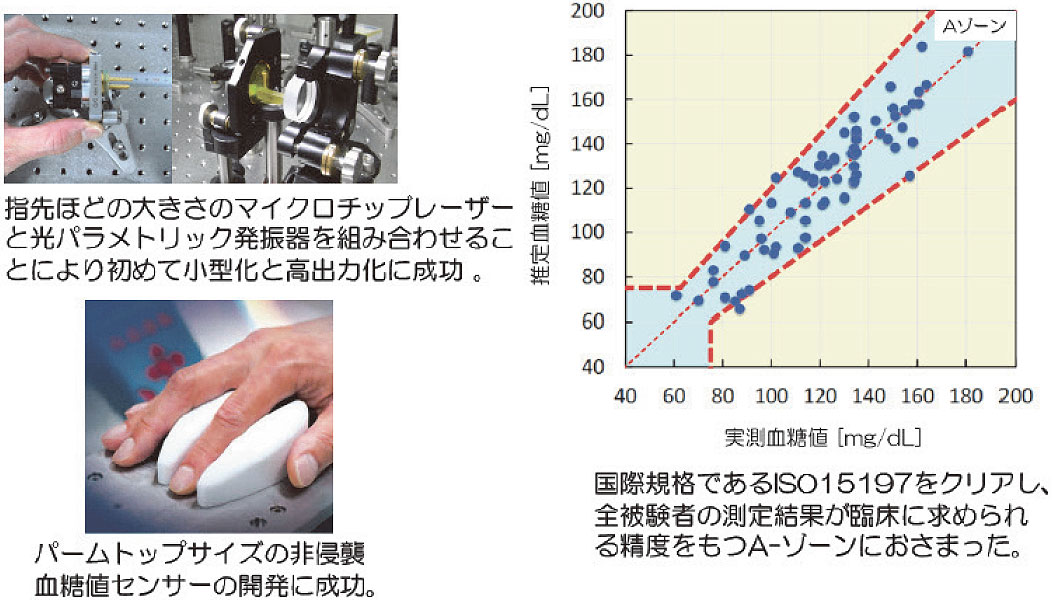手のひらサイズの非侵襲血糖値センサーの開発