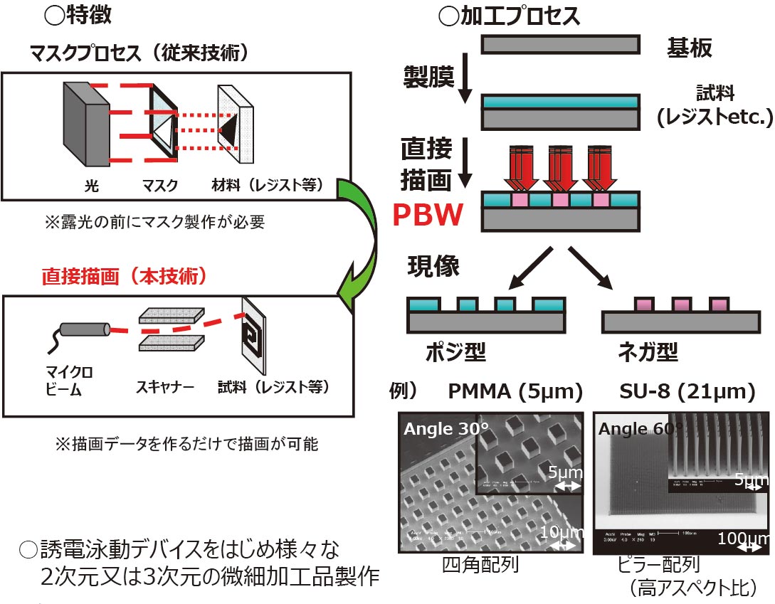 プロトンビームライティング（PBW）加工技術の開発