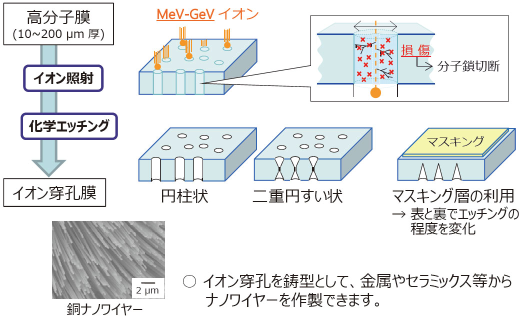 イオンビームによる高分子材料の微細加工技術