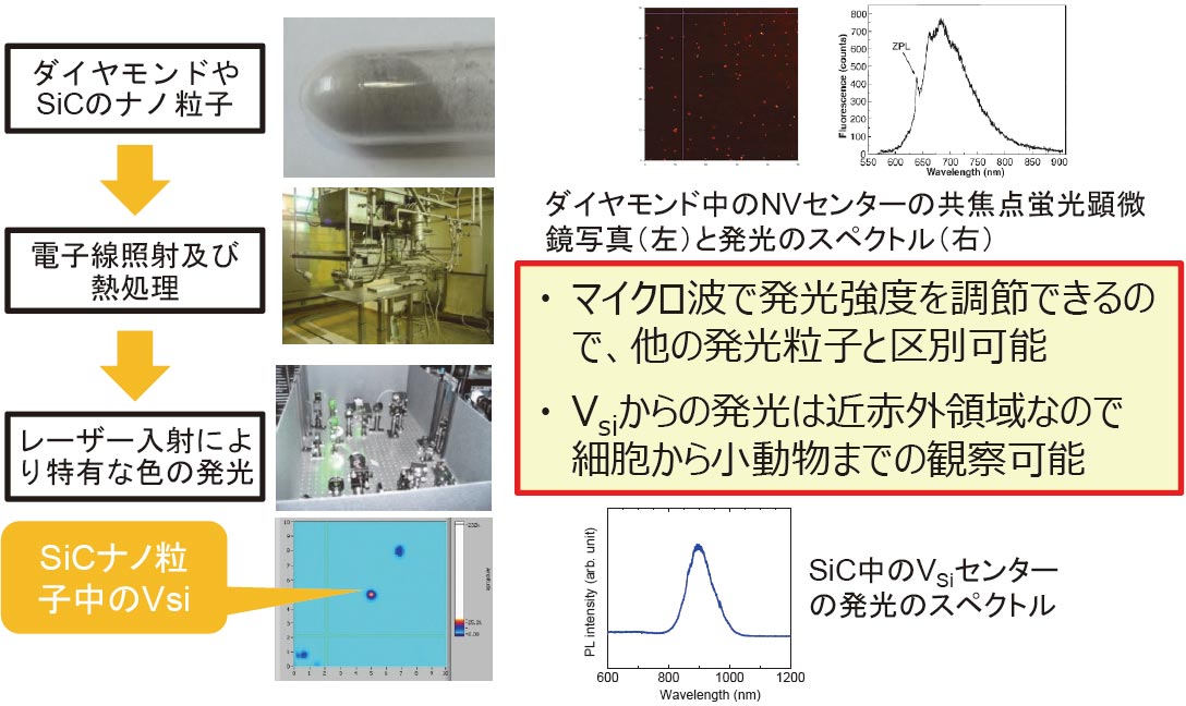 電子線を活用した高輝度のナノ粒子の形成