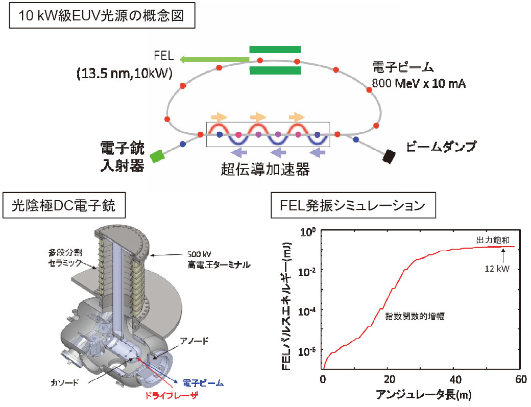 EUV自由電子レーザーの開発と半導体リソグラフィ技術への応用