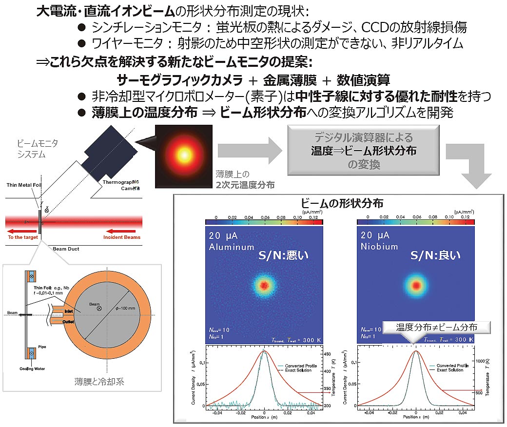 優れた放射線耐性、準非破壊、リアルタイムの大電流イオンビーム形状分布診断法