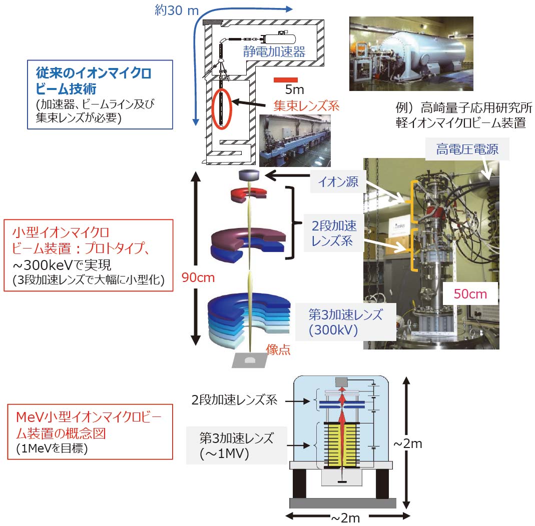 小型イオンマイクロビーム装置