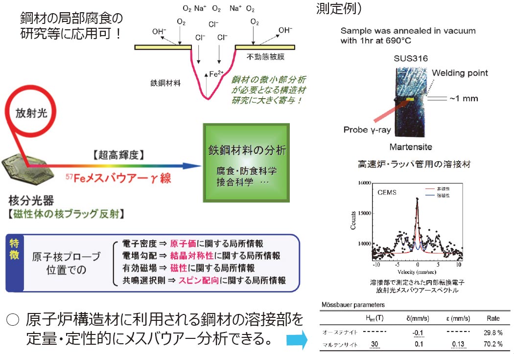 ピンポイント放射光メスバウアー分光法による鋼材の局所分析