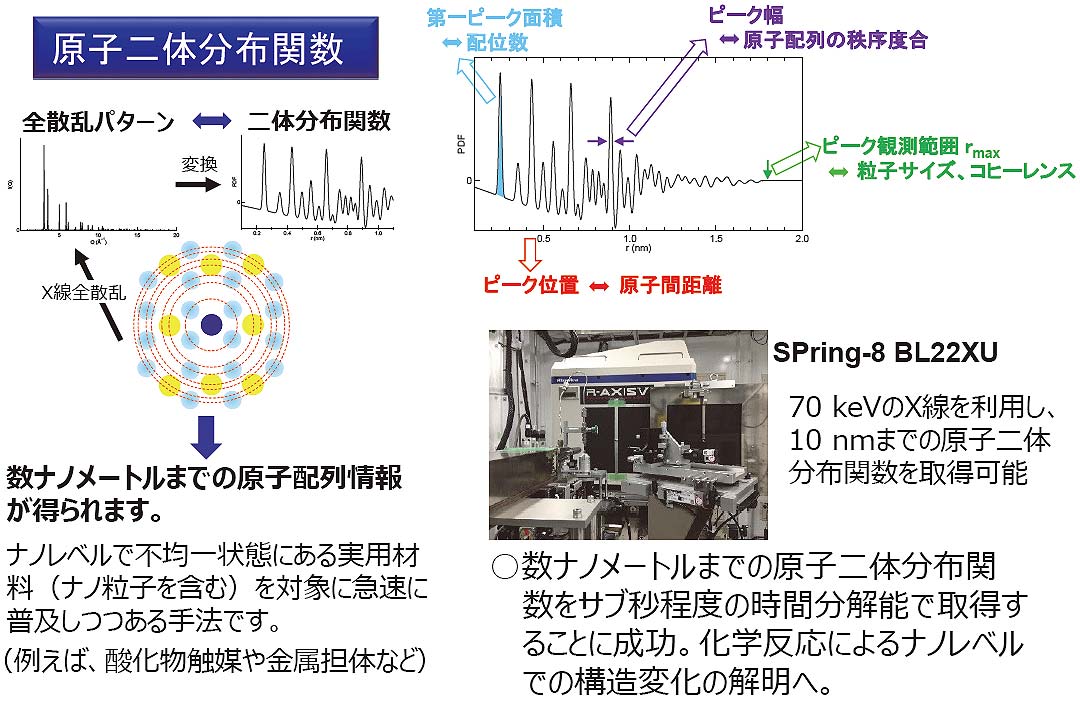 ナノ粒子や材料中のナノ構造の原子配列観察