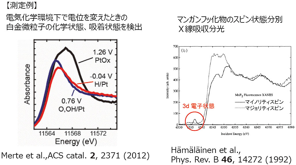 高エネルギー分解能蛍光検出Ｘ線吸収分光による物質の電子状態の観測