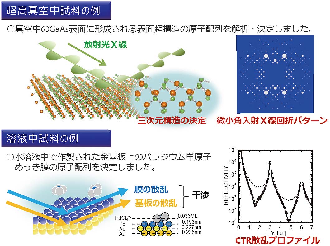 放射光X線を用いた表面・界面・薄膜の構造決定