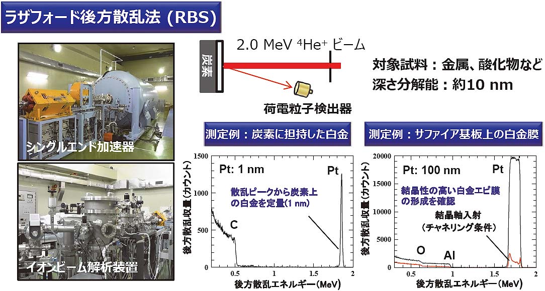 ラザフォード後方散乱による薄膜試料の構造評価