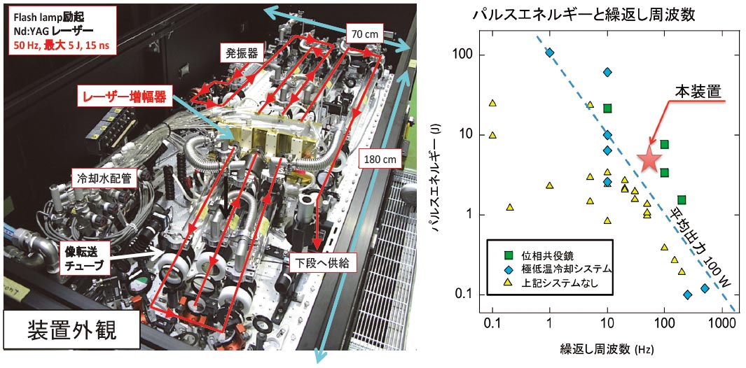 屋外で使用可能な200 W級 Nd:YAGレーザー