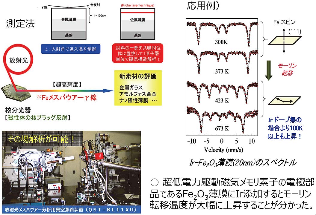 放射光メスバウアー分光による磁性薄膜の局所磁性探査