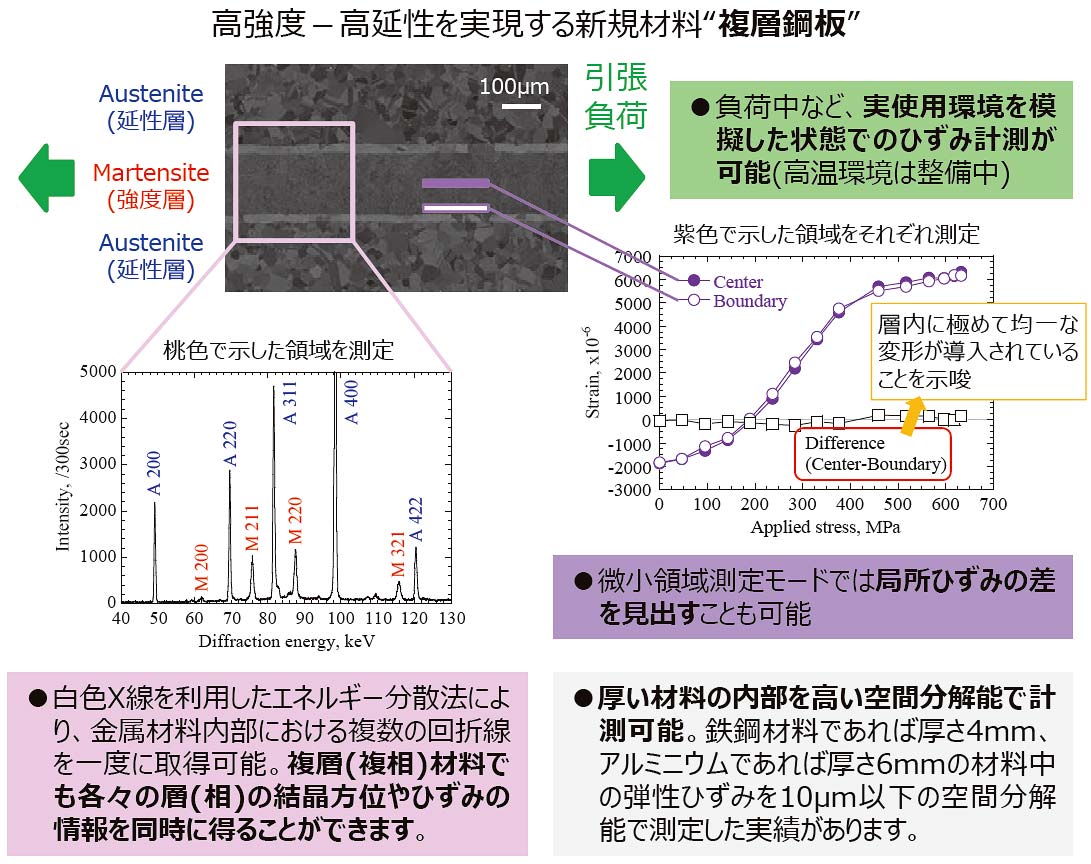 白色X線を利用した鉄鋼材料の局所応力・ひずみ分布測定