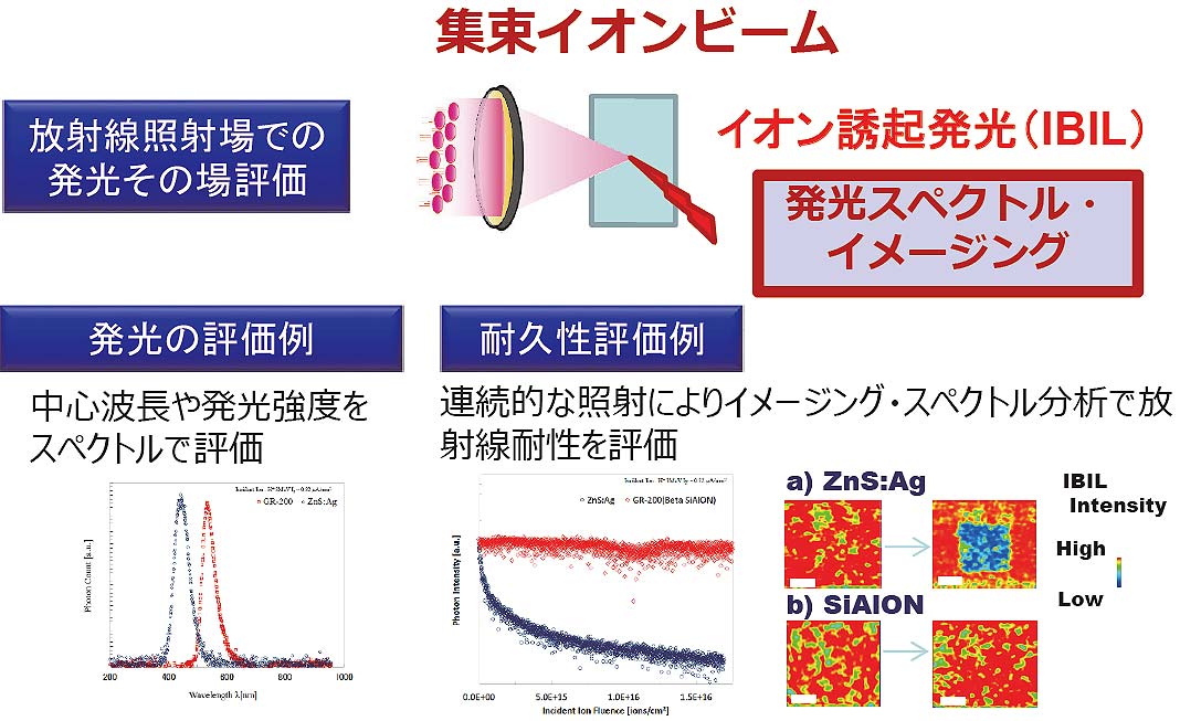 荷電粒子放射線計測方法および荷電粒子放射線計測装置