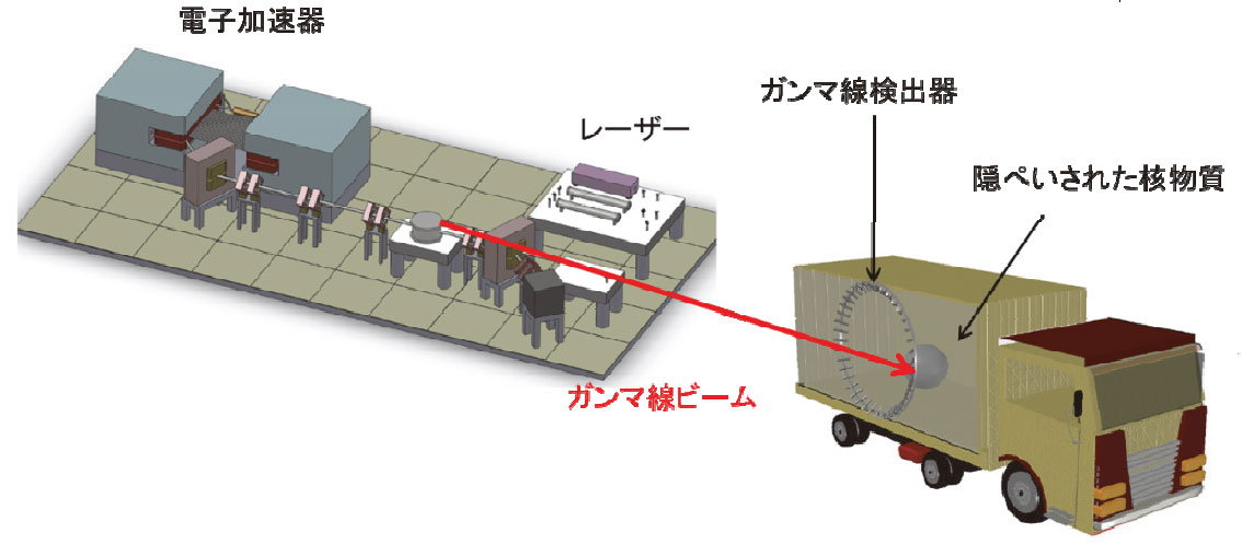 隠された核物質や爆発物等の遠隔・非破壊分析