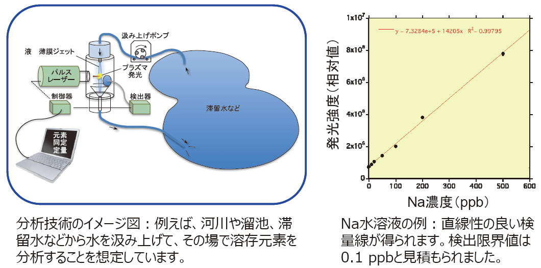 過酷環境下溶存元素その場分析