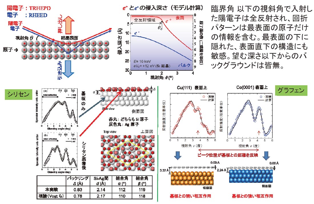 全反射放射陽電子回折の開発