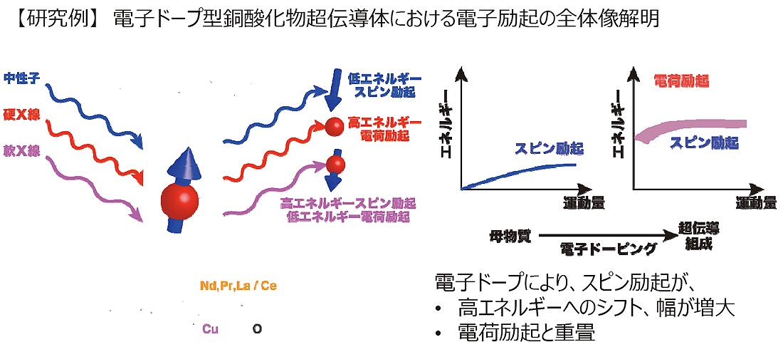 共鳴非弾性Ｘ線散乱による量子多体系のダイナミクス観測