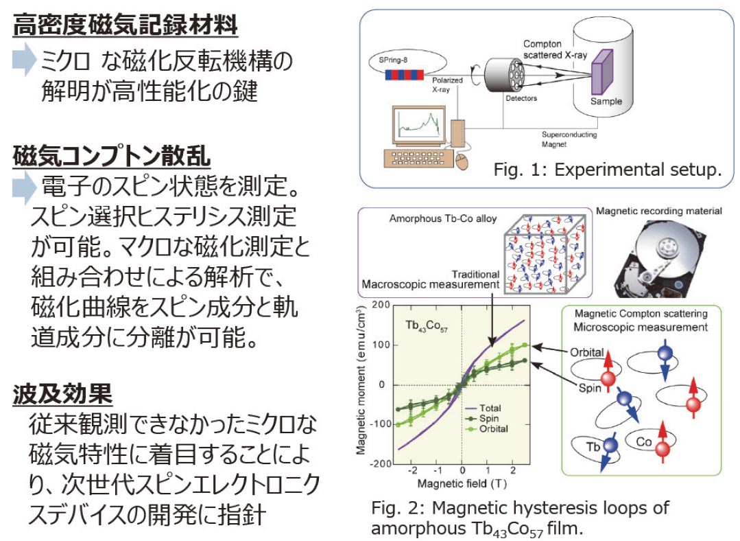 放射光X線を利用した垂直磁化膜の磁気特性の微視的評価